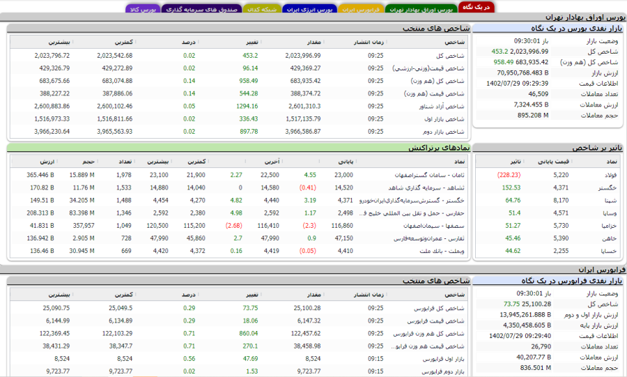 افزایش ۴۵۰ واحدی شاخص کل بورس در ابتدای معاملات امروز